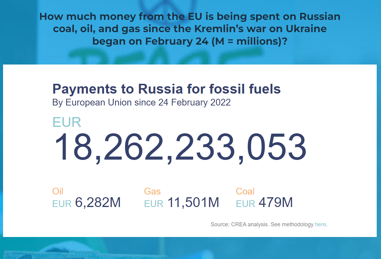 How much money from the EU is being spent on Russian coal, oil, and gas since the Kremlin's war on Ukraine began on February 24 (M = millions)? Payments to Russia for fossil fuels By European Union since 24 February 2022 EUR 18,262,233,053 Oil EUR 6,282M Gas EUR 11,501M Coal| EUR 479M Source: CREA analysis. See methodology here.